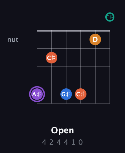 A♯ Augmented 7th Sharp 9th guitar chord — Open (4 2 4 4 1 0) fretboard diagram in Standard Tuning (EADGBE) · Capo 2