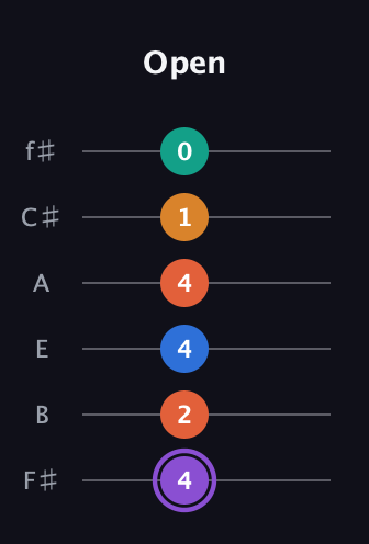 A♯ Augmented 7th Sharp 9th guitar tab — Open (4 2 4 4 1 0) in Standard Tuning (EADGBE) · Capo 2
