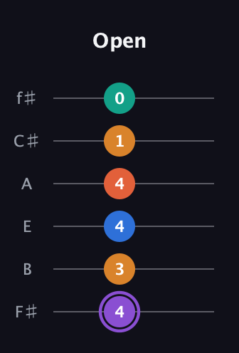 A♯ Augmented 7th Sharp 9th guitar tab — Open (4 3 4 4 1 0) in Standard Tuning (EADGBE) · Capo 2