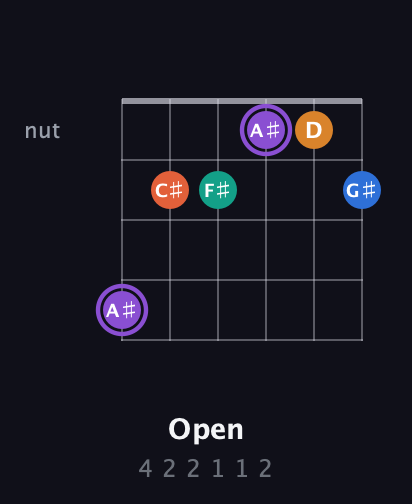 A♯ Augmented 7th Sharp 9th guitar chord — Open (4 2 2 1 1 2) fretboard diagram in Standard Tuning (EADGBE) · Capo 2