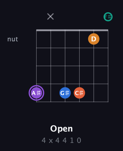 A♯ Augmented 7th Sharp 9th guitar chord — Open (4 x 4 4 1 0) fretboard diagram in Standard Tuning (EADGBE) · Capo 2