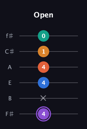 A♯ Augmented 7th Sharp 9th guitar tab — Open (4 x 4 4 1 0) in Standard Tuning (EADGBE) · Capo 2