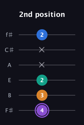 A♯ Augmented 7th guitar tab — 2nd position (4 3 2 x x 2) in Standard Tuning (EADGBE) · Capo 2