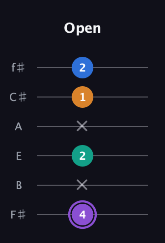 A♯ Augmented 7th guitar tab — Open (4 x 2 x 1 2) in Standard Tuning (EADGBE) · Capo 2
