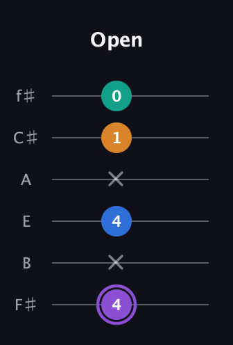A♯ Augmented 7th guitar tab — Open (4 x 4 x 1 0) in Standard Tuning (EADGBE) · Capo 2
