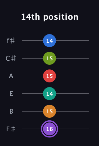 A♯ Augmented 9th Flat 5th guitar tab — 14th position (16 15 14 15 15 14) in Standard Tuning (EADGBE) · Capo 2