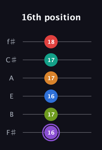 A♯ Augmented 9th Flat 5th guitar tab — 16th position (16 17 16 17 17 18) in Standard Tuning (EADGBE) · Capo 2