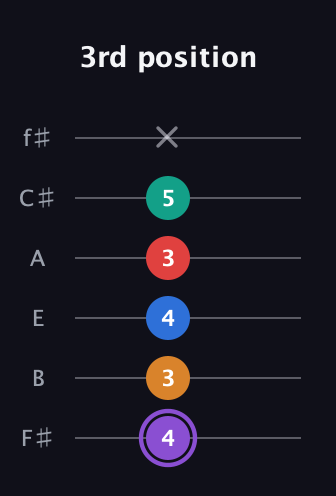A♯ Augmented 9th Sharp 13th guitar tab — 3rd position (4 3 4 3 5 x) in Standard Tuning (EADGBE) · Capo 2