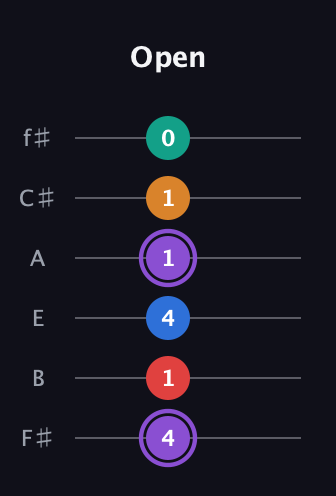 A♯ Augmented 9th Sharp 13th guitar tab — Open (4 1 4 1 1 0) in Standard Tuning (EADGBE) · Capo 2