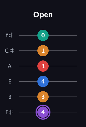 A♯ Augmented 9th guitar tab — Open (4 3 4 3 1 0) in Standard Tuning (EADGBE) · Capo 2