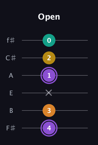 A♯ Augmented Added 11th guitar tab — Open (4 3 x 1 2 0) in Standard Tuning (EADGBE) · Capo 2