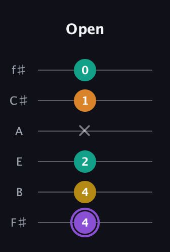 A♯ Augmented Added 11th guitar tab — Open (4 4 2 x 1 0) in Standard Tuning (EADGBE) · Capo 2