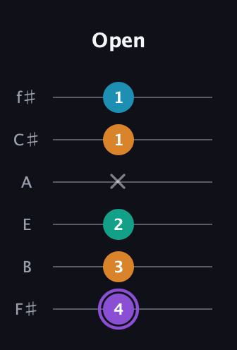 A♯ Augmented Added 13th guitar tab — Open (4 3 2 x 1 1) in Standard Tuning (EADGBE) · Capo 2