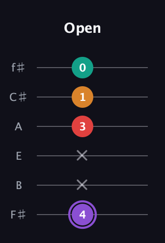A♯ Augmented Added 2nd guitar tab — Open (4 x x 3 1 0) in Standard Tuning (EADGBE) · Capo 2