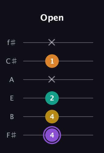 A♯ Augmented Added 4th guitar tab — Open (4 4 2 x 1 x) in Standard Tuning (EADGBE) · Capo 2