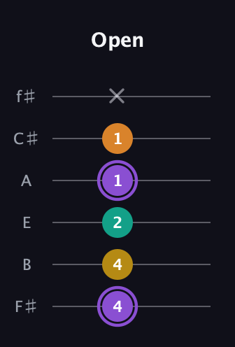 A♯ Augmented Added 4th guitar tab — Open (4 4 2 1 1 x) in Standard Tuning (EADGBE) · Capo 2