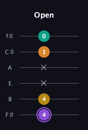 A♯ Augmented Added 4th guitar tab — Open (4 4 x x 1 0) in Standard Tuning (EADGBE) · Capo 2