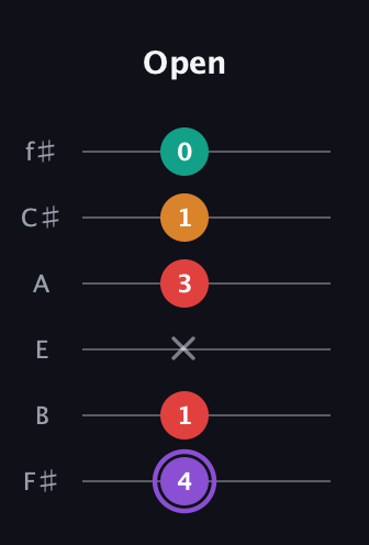 A♯ Augmented Added 9th guitar tab — Open (4 1 x 3 1 0) in Standard Tuning (EADGBE) · Capo 2