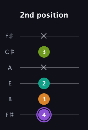 A♯ Augmented Flat 5th guitar tab — 2nd position (4 3 2 x 3 x) in Standard Tuning (EADGBE) · Capo 2