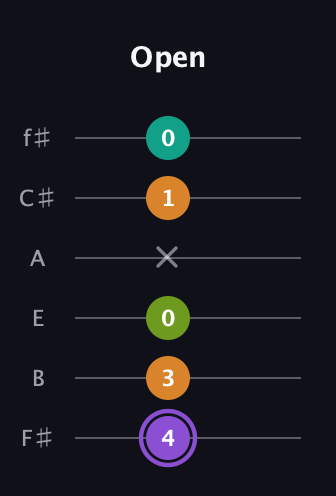 A♯ Augmented Flat 5th guitar tab — Open (4 3 0 x 1 0) in Standard Tuning (EADGBE) · Capo 2