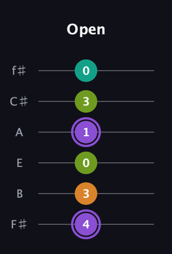 A♯ Augmented Flat 5th guitar tab — Open (4 3 0 1 3 0) in Standard Tuning (EADGBE) · Capo 2