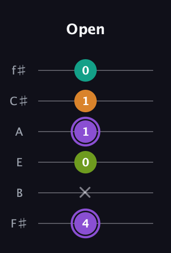 A♯ Augmented Flat 5th guitar tab — Open (4 x 0 1 1 0) in Standard Tuning (EADGBE) · Capo 2