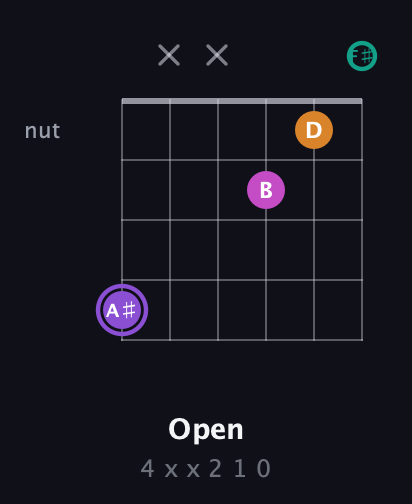 A♯ Augmented Flat 9th guitar chord — Open (4 x x 2 1 0) fretboard diagram in Standard Tuning (EADGBE) · Capo 2