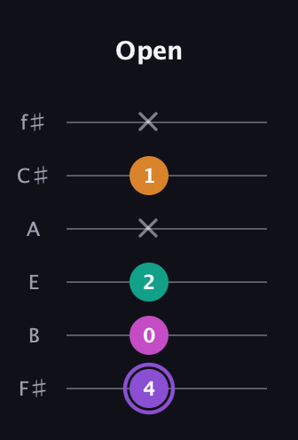 A♯ Augmented Flat 9th guitar tab — Open (4 0 2 x 1 x) in Standard Tuning (EADGBE) · Capo 2