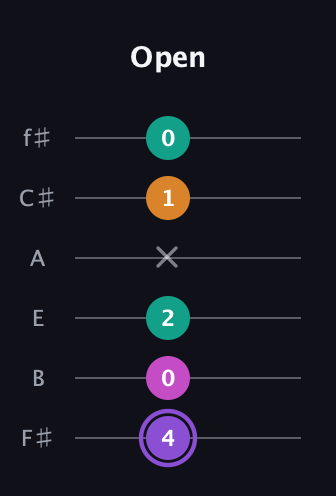 A♯ Augmented Flat 9th guitar tab — Open (4 0 2 x 1 0) in Standard Tuning (EADGBE) · Capo 2