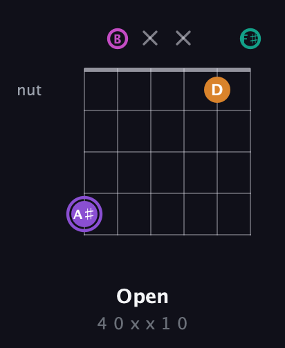 A♯ Augmented Flat 9th guitar chord — Open (4 0 x x 1 0) fretboard diagram in Standard Tuning (EADGBE) · Capo 2
