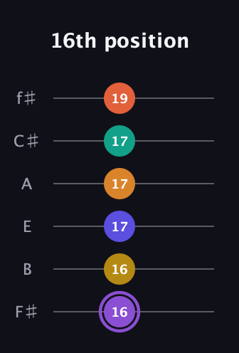 A♯ Augmented-major 11th Sharp 9th guitar tab — 16th position (16 16 17 17 17 19) in Standard Tuning (EADGBE) · Capo 2