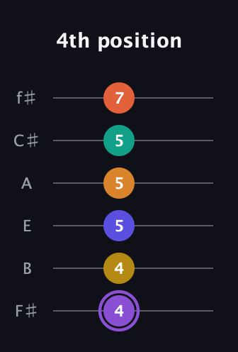 A♯ Augmented-major 11th Sharp 9th guitar tab — 4th position (4 4 5 5 5 7) in Standard Tuning (EADGBE) · Capo 2