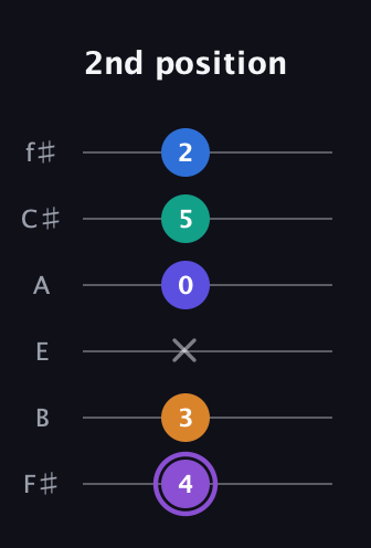 A♯ Augmented-major 7th Sharp 13th guitar tab — 2nd position (4 3 x 0 5 2) in Standard Tuning (EADGBE) · Capo 2