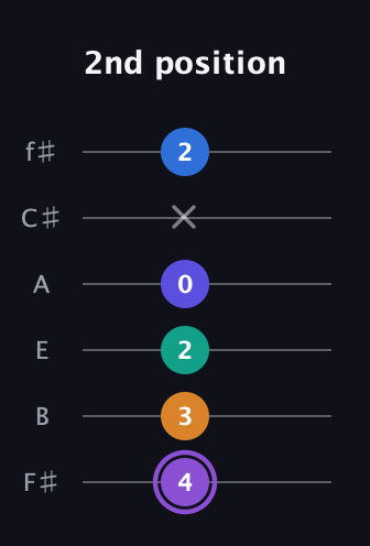 A♯ Augmented-major 7th Sharp 13th guitar tab — 2nd position (4 3 2 0 x 2) in Standard Tuning (EADGBE) · Capo 2
