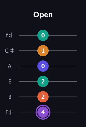 A♯ Augmented-major 7th Sharp 9th guitar tab — Open (4 2 2 0 1 0) in Standard Tuning (EADGBE) · Capo 2