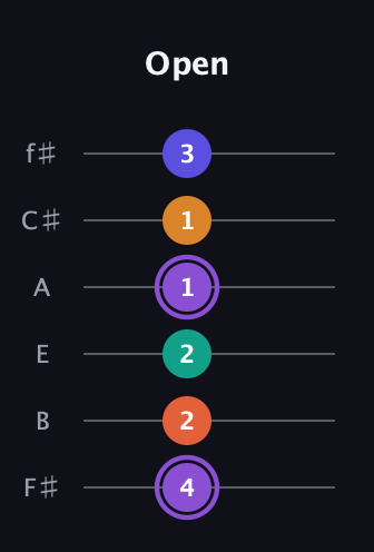 A♯ Augmented-major 7th Sharp 9th guitar tab — Open (4 2 2 1 1 3) in Standard Tuning (EADGBE) · Capo 2