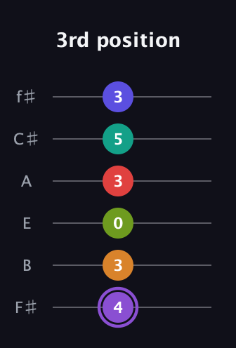 A♯ Augmented-major 9th Flat 5th guitar tab — 3rd position (4 3 0 3 5 3) in Standard Tuning (EADGBE) · Capo 2