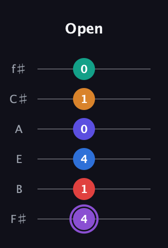A♯ Augmented-major 9th Sharp 13th guitar tab — Open (4 1 4 0 1 0) in Standard Tuning (EADGBE) · Capo 2
