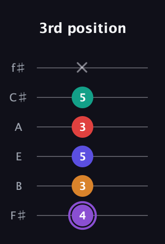 A♯ Augmented-major 9th guitar tab — 3rd position (4 3 5 3 5 x) in Standard Tuning (EADGBE) · Capo 2