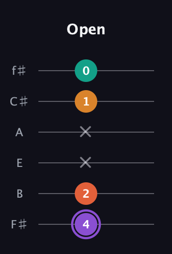 A♯ Augmented Sharp 9th guitar tab — Open (4 2 x x 1 0) in Standard Tuning (EADGBE) · Capo 2