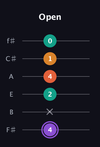 A♯ Augmented Sharp 9th guitar tab — Open (4 x 2 4 1 0) in Standard Tuning (EADGBE) · Capo 2