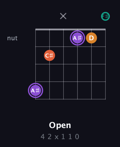A♯ Augmented Sharp 9th guitar chord — Open (4 2 x 1 1 0) fretboard diagram in Standard Tuning (EADGBE) · Capo 2