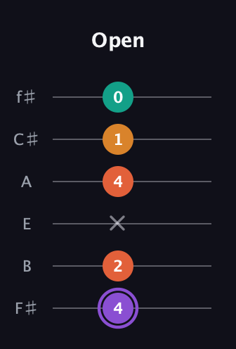 A♯ Augmented Sharp 9th guitar tab — Open (4 2 x 4 1 0) in Standard Tuning (EADGBE) · Capo 2