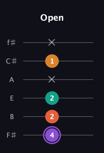 A♯ Augmented Sharp 9th guitar tab — Open (4 2 2 x 1 x) in Standard Tuning (EADGBE) · Capo 2