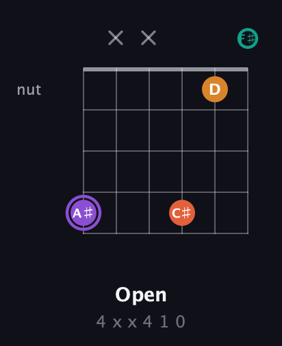 A♯ Augmented Sharp 9th guitar chord — Open (4 x x 4 1 0) fretboard diagram in Standard Tuning (EADGBE) · Capo 2