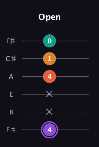 A♯ Augmented Sharp 9th guitar tab — Open (4 x x 4 1 0) in Standard Tuning (EADGBE) · Capo 2