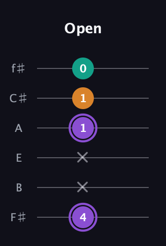 A♯ Augmented guitar tab — Open (4 x x 1 1 0) in Standard Tuning (EADGBE) · Capo 2
