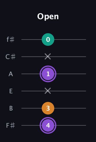 A♯ Augmented guitar tab — Open (4 3 x 1 x 0) in Standard Tuning (EADGBE) · Capo 2