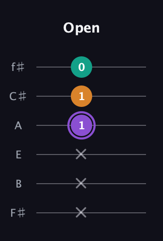 A♯ Augmented guitar tab — Open (x x x 1 1 0) in Standard Tuning (EADGBE) · Capo 2