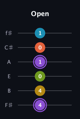 A♯ Diminished 11th Sharp 9th guitar tab — Open (4 4 0 1 0 1) in Standard Tuning (EADGBE) · Capo 2